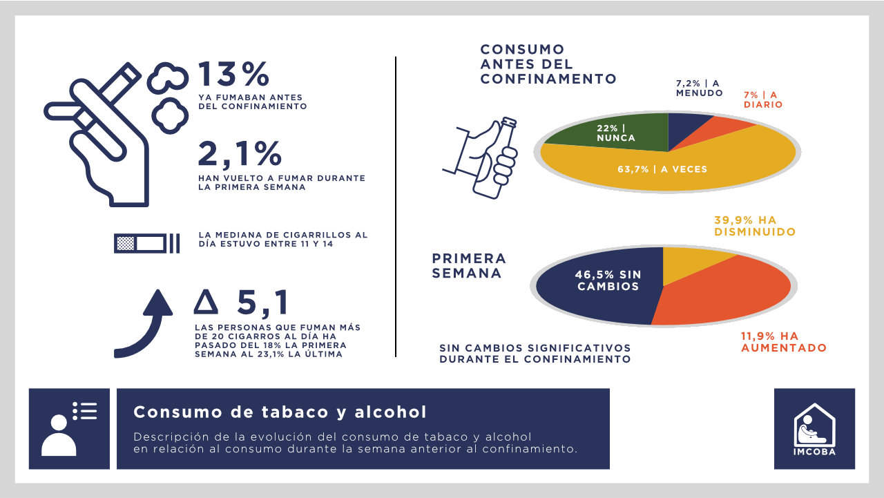 Consumo de tabaco y alcohol